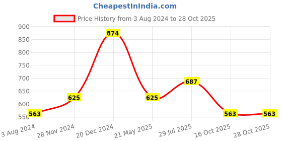 tatacliq.com YU by Pantaloons Kids Violet & White Cotton Printed Full Sleeves Dress yu by pantaloons Price History Graph from 3 Aug 2024 to 28 Oct 2025