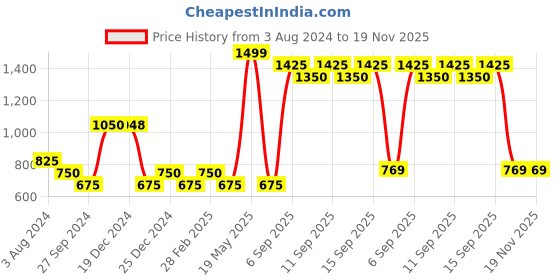 tatacliq.com YU by Pantaloons Kids White & Blue Cotton Color Block Full Sleeves Shirt yu by pantaloons Price History Graph from 3 Aug 2024 to 19 Nov 2025