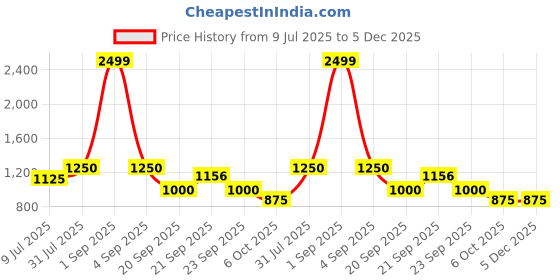 tatacliq.com YU by Pantaloons Kids White & Blue Floral Print Lehenga Cholis yu by pantaloons Price History Graph from 9 Jul 2025 to 5 Dec 2025