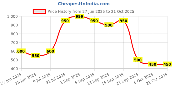 tatacliq.com YU by Pantaloons Kids White & Purple Cotton Printed Dress yu by pantaloons Price History Graph from 27 Jun 2025 to 21 Oct 2025