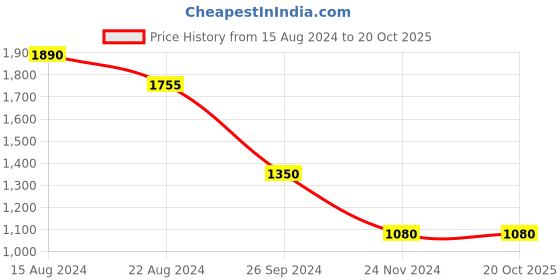 tatacliq.com YU by Pantaloons Kids White & Yellow Printed Full Sleeves Sweatshirt yu by pantaloons Price History Graph from 15 Aug 2024 to 20 Oct 2025