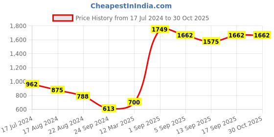 tatacliq.com YU by Pantaloons Kids Yellow & Grey Cotton Printed Pajamas (Pack of 2) yu by pantaloons Price History Graph from 17 Jul 2024 to 29 Oct 2025