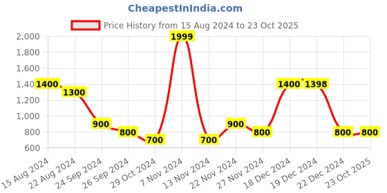 tatacliq.com YU by Pantaloons Kids Yellow & Red Embroidered Full Sleeves Sweater yu by pantaloons Price History Graph from 15 Aug 2024 to 23 Oct 2025
