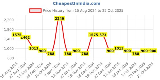 tatacliq.com YU by Pantaloons Kids Yellow & White Printed Full Sleeves Sweater yu by pantaloons Price History Graph from 15 Aug 2024 to 21 Oct 2025