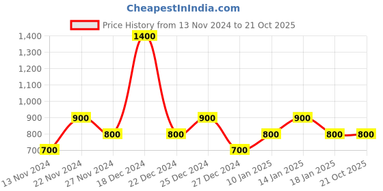 tatacliq.com YU by Pantaloons Kids Yellow Applique Full Sleeves Sweater yu by pantaloons Price History Graph from 13 Nov 2024 to 21 Oct 2025
