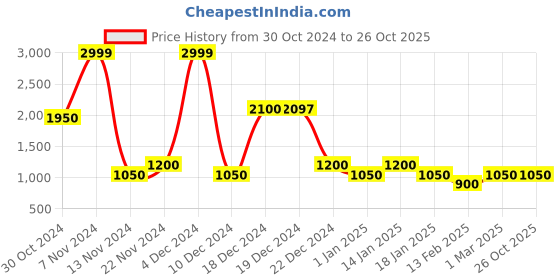 tatacliq.com YU by Pantaloons Kids Yellow Color Block Pattern Jacket yu by pantaloons Price History Graph from 30 Oct 2024 to 26 Oct 2025
