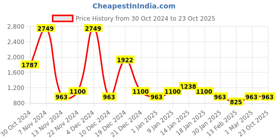 tatacliq.com YU by Pantaloons Kids Yellow Color Block Pattern Jacket yu by pantaloons Price History Graph from 30 Oct 2024 to 23 Oct 2025