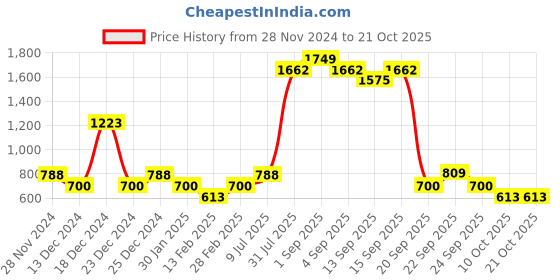 tatacliq.com YU by Pantaloons Kids Yellow Cotton Chequered Dress yu by pantaloons Price History Graph from 28 Nov 2024 to 20 Oct 2025