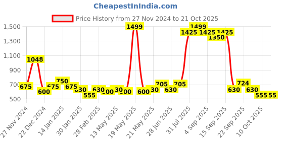 tatacliq.com YU by Pantaloons Kids Yellow Cotton Chequered Dress yu by pantaloons Price History Graph from 27 Nov 2024 to 21 Oct 2025