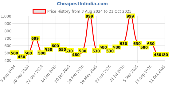 tatacliq.com YU by Pantaloons Kids Yellow Cotton Printed Dress yu by pantaloons Price History Graph from 3 Aug 2024 to 20 Oct 2025