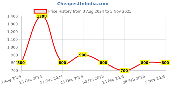 tatacliq.com YU by Pantaloons Kids Yellow Cotton Printed Full Sleeves Dress yu by pantaloons Price History Graph from 3 Aug 2024 to 4 Nov 2025
