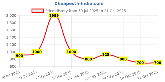 tatacliq.com YU by Pantaloons Kids Yellow Cotton Printed Full Sleeves Dress yu by pantaloons Price History Graph from 30 Jul 2025 to 20 Oct 2025