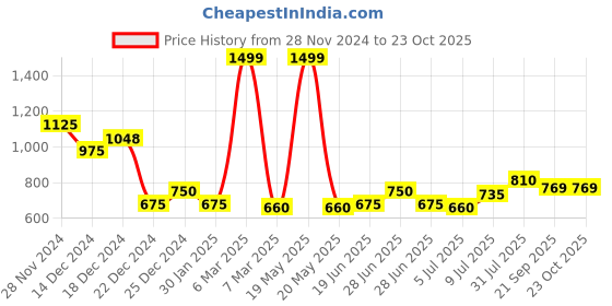 tatacliq.com YU by Pantaloons Kids Yellow Cotton Printed Shirt yu by pantaloons Price History Graph from 28 Nov 2024 to 22 Oct 2025