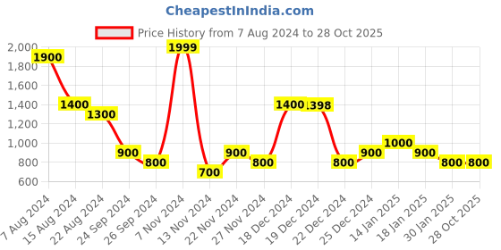 tatacliq.com YU by Pantaloons Kids Yellow Printed Full Sleeves Sweater yu by pantaloons Price History Graph from 7 Aug 2024 to 28 Oct 2025