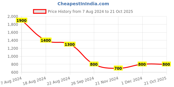 tatacliq.com YU by Pantaloons Kids Yellow Printed Full Sleeves Sweater yu by pantaloons Price History Graph from 7 Aug 2024 to 21 Oct 2025