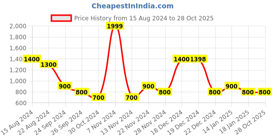 tatacliq.com YU by Pantaloons Kids Yellow Printed Full Sleeves Sweater yu by pantaloons Price History Graph from 15 Aug 2024 to 27 Oct 2025
