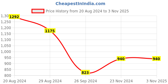 tatacliq.com YU by Pantaloons Kids Yellow Printed Full Sleeves Sweatshirt yu by pantaloons Price History Graph from 20 Aug 2024 to 3 Nov 2025