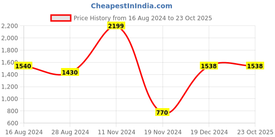 tatacliq.com YU by Pantaloons Kids Yellow Printed Full Sleeves Sweatshirt yu by pantaloons Price History Graph from 16 Aug 2024 to 23 Oct 2025