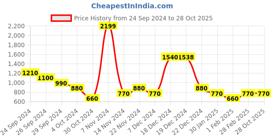 tatacliq.com YU by Pantaloons Kids Yellow Printed Full Sleeves Sweatshirt yu by pantaloons Price History Graph from 24 Sep 2024 to 28 Oct 2025