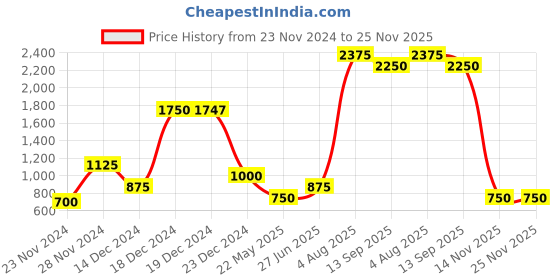 tatacliq.com YU by Pantaloons Kids Yellow Striped Top Set yu by pantaloons Price History Graph from 23 Nov 2024 to 25 Nov 2025