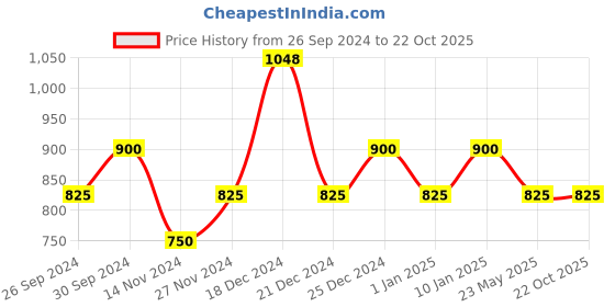 tatacliq.com YU by Pantaloons Light Blue Cotton Slim Fit Checks Shirt yu by pantaloons Price History Graph from 26 Sep 2024 to 22 Oct 2025