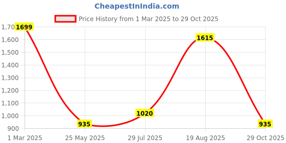 tatacliq.com YU by Pantaloons Light Blue Cotton Slim Fit Distressed Jeans yu by pantaloons Price History Graph from 1 Mar 2025 to 29 Oct 2025