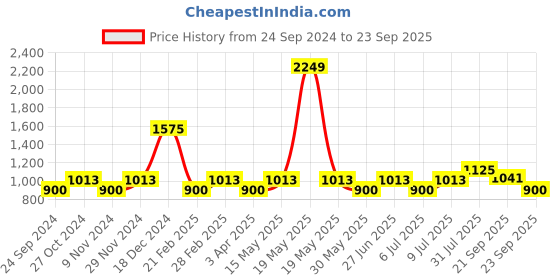 tatacliq.com YU by Pantaloons Light Blue Cotton Straight Fit Jeans yu by pantaloons Price History Graph from 24 Sep 2024 to 23 Sep 2025