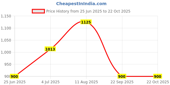tatacliq.com YU by Pantaloons Light Blue Cotton Straight Fit Jeans yu by pantaloons Price History Graph from 25 Jun 2025 to 21 Oct 2025