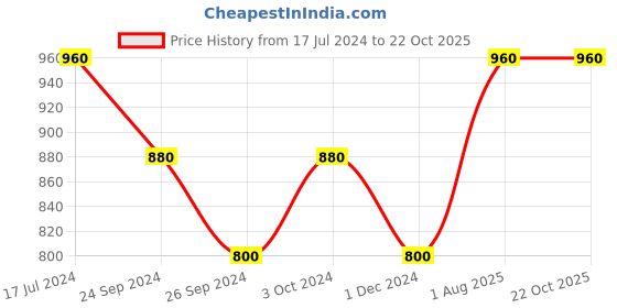 tatacliq.com YU by Pantaloons Light Blue Skinny Fit Jeans yu by pantaloons Price History Graph from 17 Jul 2024 to 21 Oct 2025