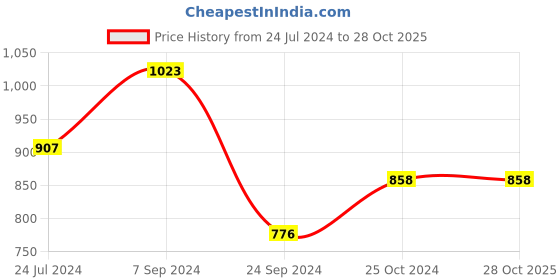 tatacliq.com YU by Pantaloons Light Indigo Cotton Skinny Jeans yu by pantaloons Price History Graph from 24 Jul 2024 to 28 Oct 2025