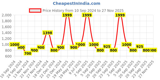 tatacliq.com YU by Pantaloons Light Olive Cotton Regular Fit Joggers yu by pantaloons Price History Graph from 10 Sep 2024 to 26 Nov 2025