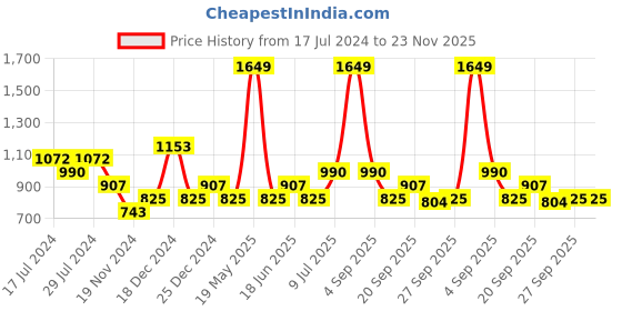 tatacliq.com YU by Pantaloons Lilac Cotton Graphic Print Top Pyjama Set yu by pantaloons Price History Graph from 17 Jul 2024 to 23 Nov 2025