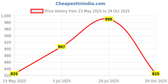 tatacliq.com YU by Pantaloons Lilac Cotton Graphic Print Top Pyjama Set yu by pantaloons Price History Graph from 23 May 2025 to 29 Oct 2025