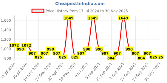 tatacliq.com YU by Pantaloons Lilac Cotton Printed Top Pyjama Set yu by pantaloons Price History Graph from 17 Jul 2024 to 30 Nov 2025
