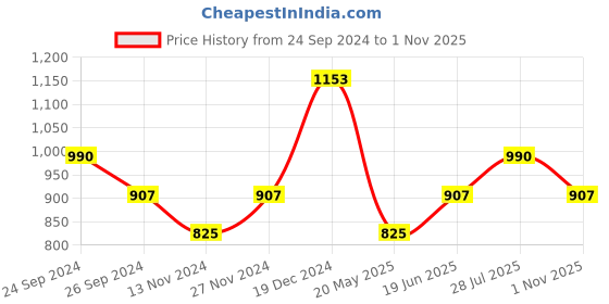 tatacliq.com YU by Pantaloons Lilac Cotton Printed Top Pyjama Set yu by pantaloons Price History Graph from 24 Sep 2024 to 1 Nov 2025