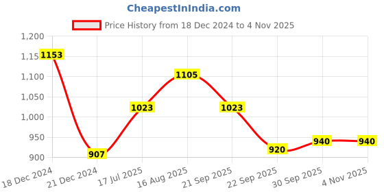 tatacliq.com YU by Pantaloons Lilac Cotton Printed Top Pyjama Set yu by pantaloons Price History Graph from 18 Dec 2024 to 3 Nov 2025