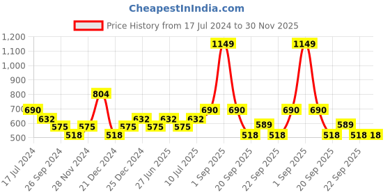 tatacliq.com YU by Pantaloons Lilac Printed Top yu by pantaloons Price History Graph from 17 Jul 2024 to 30 Nov 2025