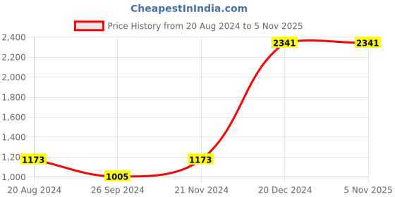 tatacliq.com YU by Pantaloons Lime Regular Fit Hooded Jacket yu by pantaloons Price History Graph from 20 Aug 2024 to 5 Nov 2025