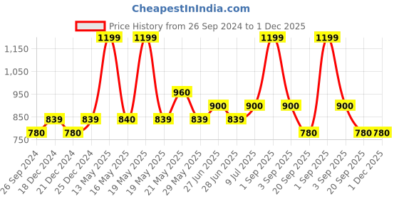 tatacliq.com YU by Pantaloons Maroon & Green Cotton Printed Shorts - Pack Of 2 yu by pantaloons Price History Graph from 26 Sep 2024 to 1 Dec 2025
