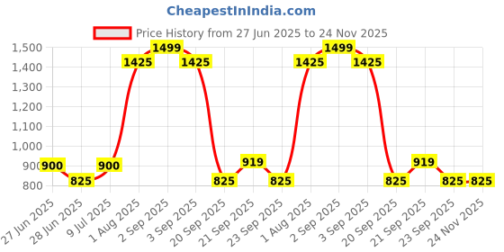 tatacliq.com YU by Pantaloons Maroon High Rise Tights yu by pantaloons Price History Graph from 27 Jun 2025 to 23 Nov 2025