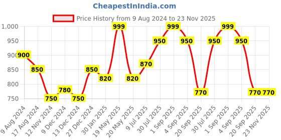 tatacliq.com YU by Pantaloons Maroon Mid Rise Flared Pants yu by pantaloons Price History Graph from 9 Aug 2024 to 23 Nov 2025