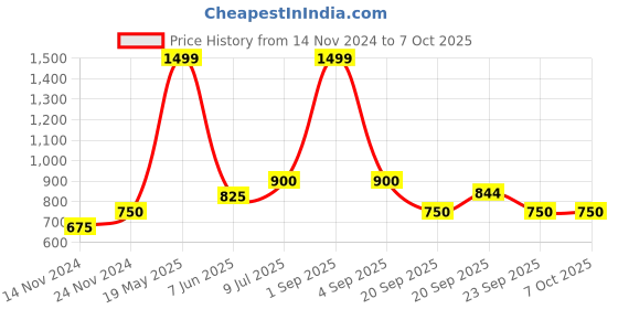 tatacliq.com YU by Pantaloons Maroon Printed A Line Kurta yu by pantaloons Price History Graph from 14 Nov 2024 to 7 Oct 2025