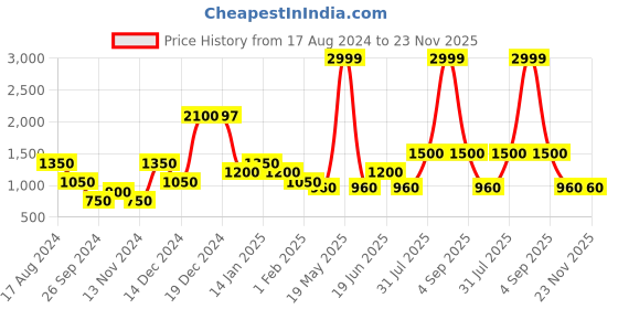 tatacliq.com YU by Pantaloons Maroon Printed Jumpsuit yu by pantaloons Price History Graph from 17 Aug 2024 to 22 Nov 2025