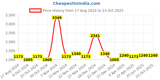 tatacliq.com YU by Pantaloons Maroon Regular Fit Jacket yu by pantaloons Price History Graph from 17 Aug 2024 to 23 Oct 2025