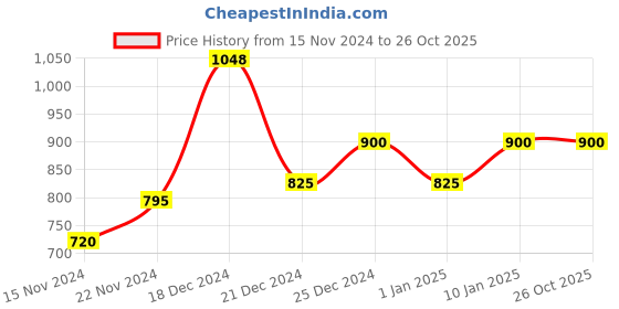 tatacliq.com YU by Pantaloons Medium Blue Cotton Slim Fit Checks Shirt yu by pantaloons Price History Graph from 15 Nov 2024 to 26 Oct 2025