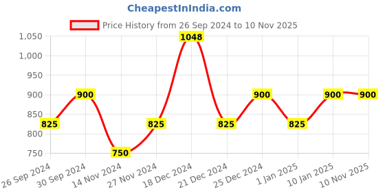 tatacliq.com YU by Pantaloons Medium Blue Cotton Slim Fit Checks Shirt yu by pantaloons Price History Graph from 26 Sep 2024 to 9 Nov 2025