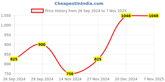 tatacliq.com YU by Pantaloons Medium Blue Cotton Slim Fit Printed Shirt yu by pantaloons Price History Graph from 26 Sep 2024 to 6 Nov 2025