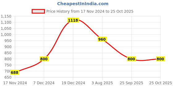 tatacliq.com YU by Pantaloons Medium Blue Skinny Fit Jeans yu by pantaloons Price History Graph from 17 Nov 2024 to 25 Oct 2025