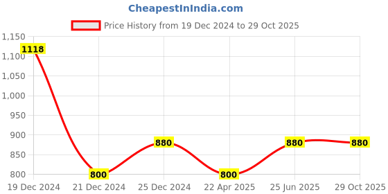 tatacliq.com YU by Pantaloons Medium Blue Slim Fit Jeans yu by pantaloons Price History Graph from 19 Dec 2024 to 29 Oct 2025