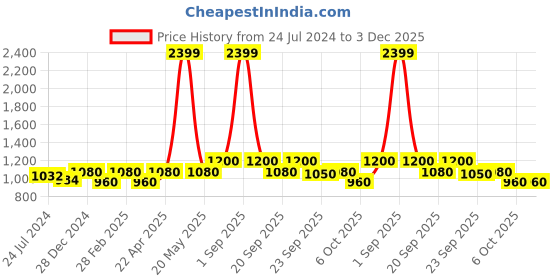 tatacliq.com YU by Pantaloons Medium Grey Cotton Regular Fit Printed Shirt yu by pantaloons Price History Graph from 24 Jul 2024 to 3 Dec 2025